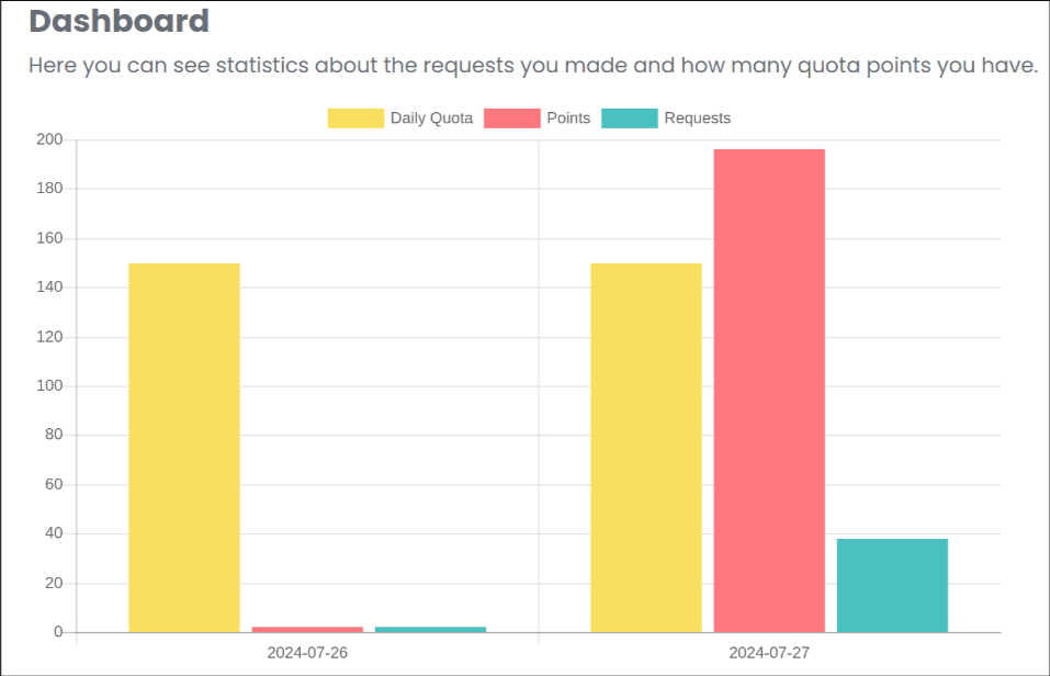 API rate limit